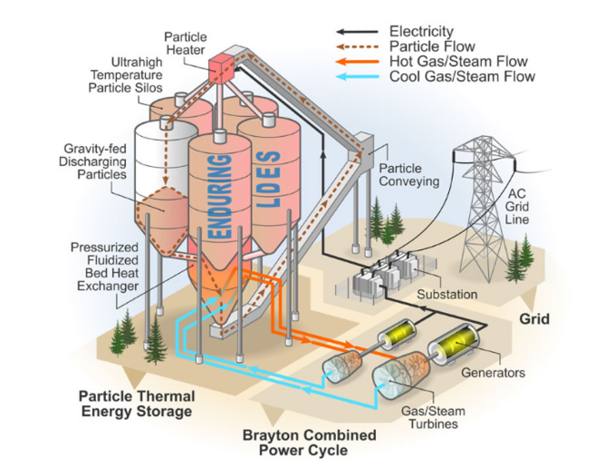 can-sand-batteries-be-scaled-commercially-energy-magazine