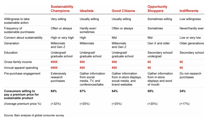 Consumer demand for sustainable fashion on rise, says Bain