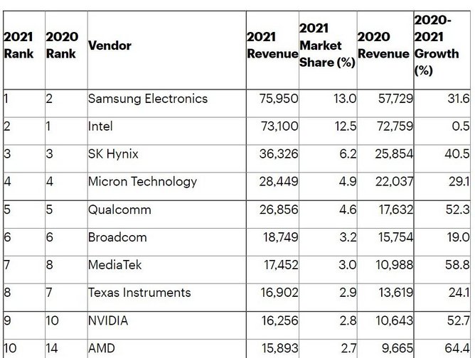 5G Chip Makers: Four Companies Are Leading the Market - GreyB